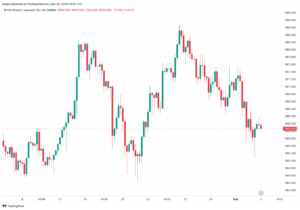 تحليل الباوند ين 5/12/2023 GBP/JPY