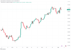 تحليل الباوند دولار GBP/USD - 4/12/2023