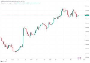 تحليل الباوند دولار GBP/USD - 5/12/2023