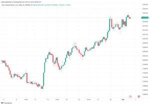 تحليل الدولار النيوزلندي NZD/USD - 4/12/2023