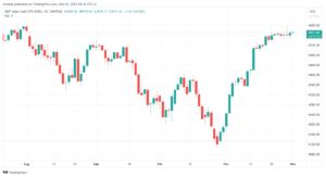 تحليل ستاندرد آند بورز 1/12/2023 S&P 500