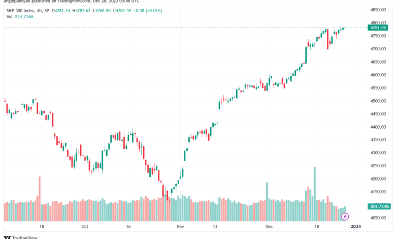 SPX_2023-12-28_07-46-30-min