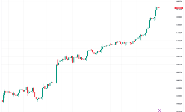 تحليل مؤشر داو جونز US30 DOW JONES - 4/12/2023