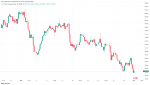تحليل الدولار الكندي - USD/CAD 1/12/2023