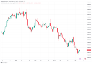 تحليل الدولار الكندي - USD/CAD 4/12/2023