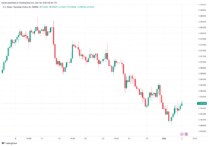 تحليل الدولار الكندي - USD/CAD 5/12/2023