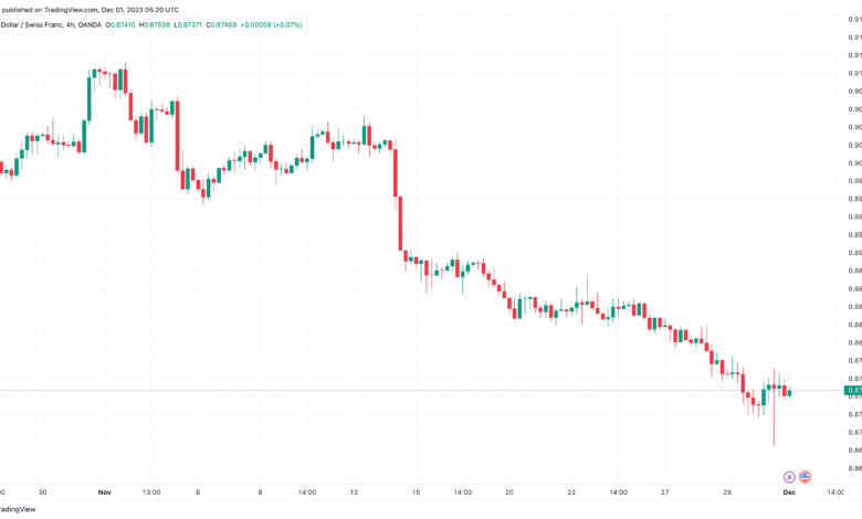 تحليل الدولار فرنك USD/CHF - 1/12/2023