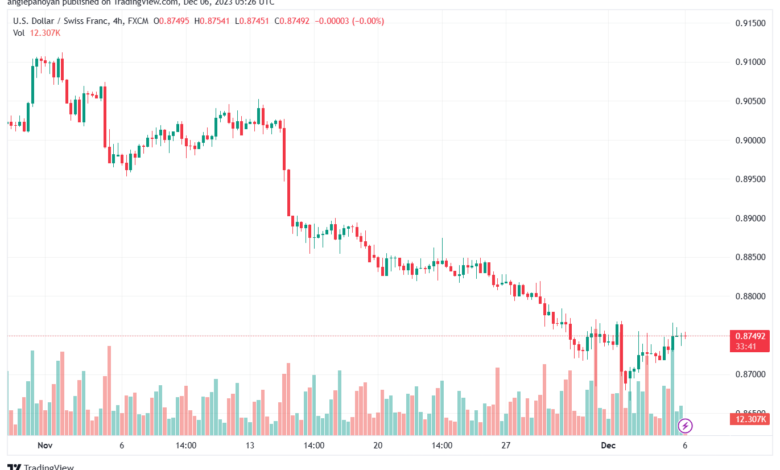 USDCHF_2023-12-06_07-26-17-min