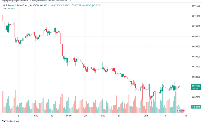 USDCHF_2023-12-08_07-11-27-min
