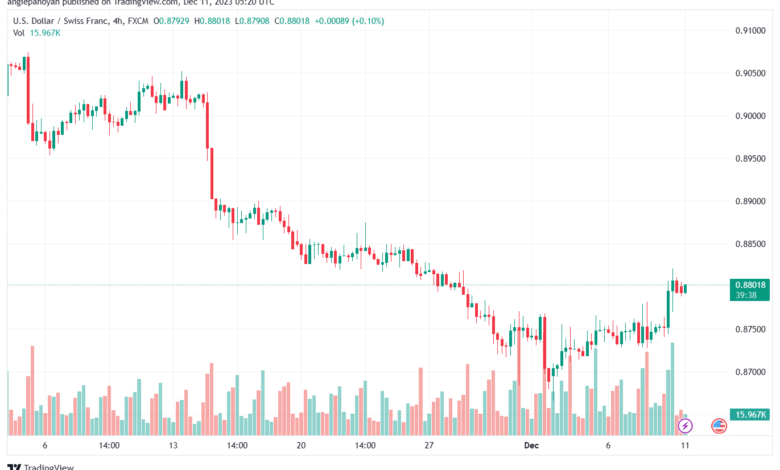 USDCHF_2023-12-11_07-20-23-min