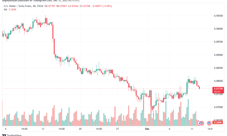 USDCHF_2023-12-12_07-15-17-min
