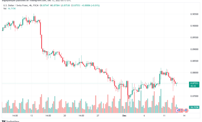 USDCHF_2023-12-13_07-13-18-min