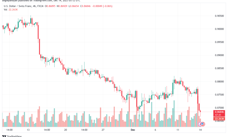 USDCHF_2023-12-14_07-12-18-min