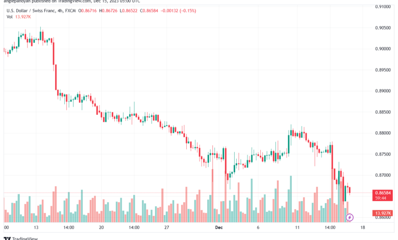 USDCHF_2023-12-15_07-00-15-min