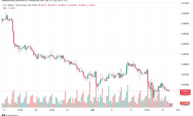 USDCHF_2023-12-19_06-51-31-min