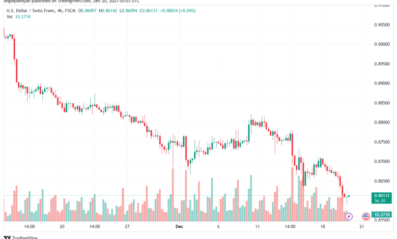USDCHF_2023-12-20_07-03-27-min