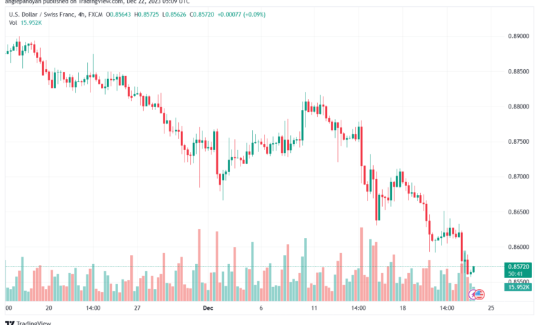 USDCHF_2023-12-22_07-09-19-min