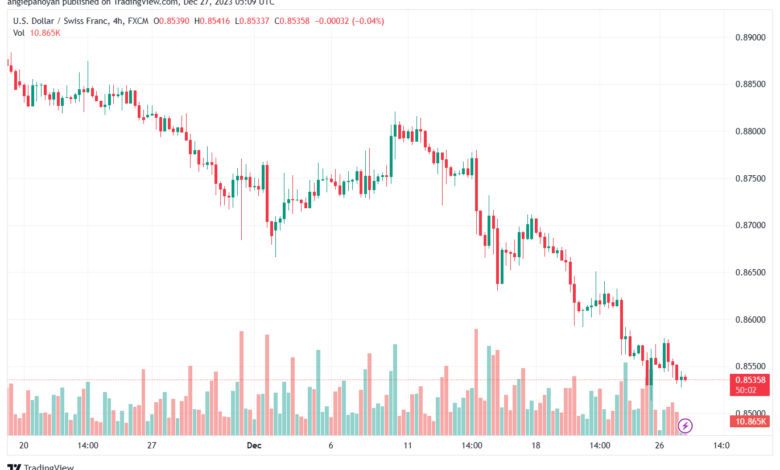 USDCHF_2023-12-27_07-09-54-min