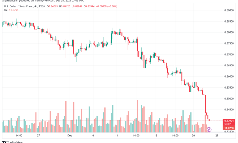 USDCHF_2023-12-28_07-06-48-min