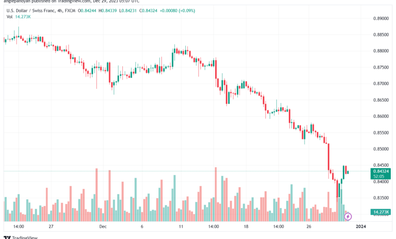 USDCHF_2023-12-29_07-07-49-min
