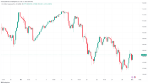تحليل الدولار ين USD/JPY - 1/12/2023