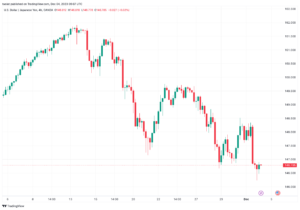 تحليل الدولار ين USD/JPY - 4/12/2023