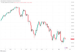 تحليل الدولار ين USD/JPY - 5/12/2023