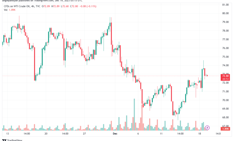USOIL_2023-12-19_07-15-05-min