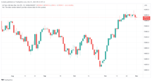 تحليل مؤشر ناسداك الفني US100 NASDAQ - 1/12/2023