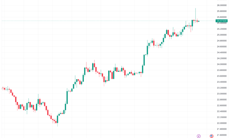 تحليل الفضة 4/12/2023 SILVER XAG/USD