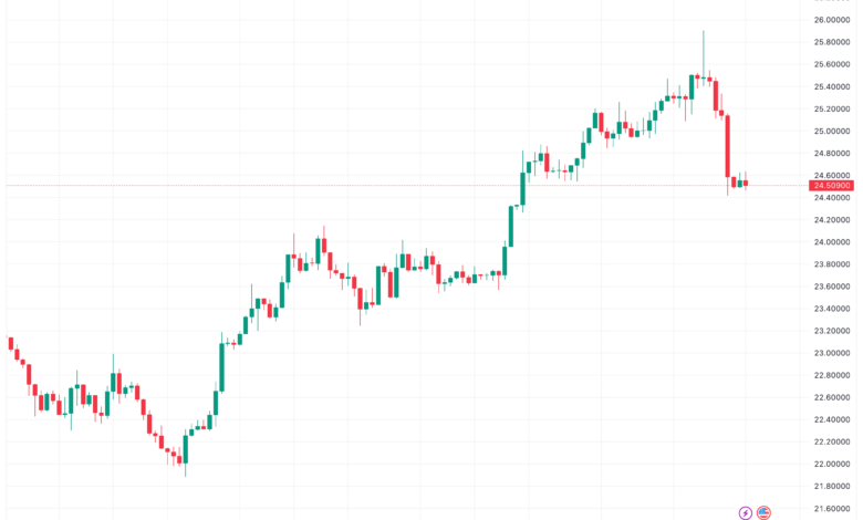تحليل الفضة 5/12/2023 SILVER XAG/USD