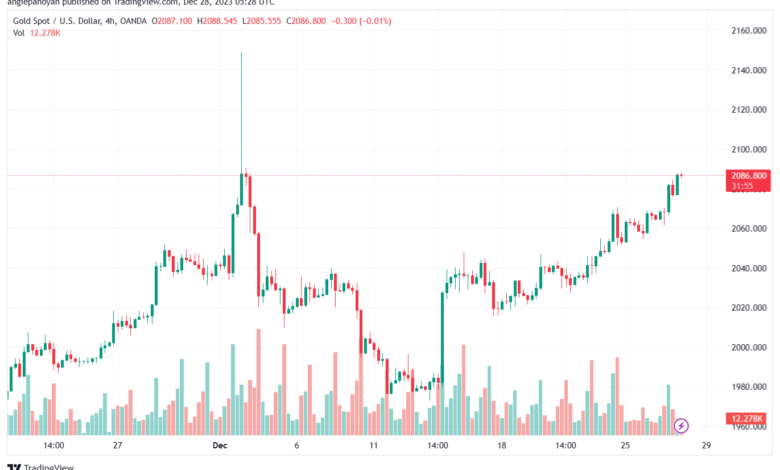 XAUUSD_2023-12-28_07-28-00-min
