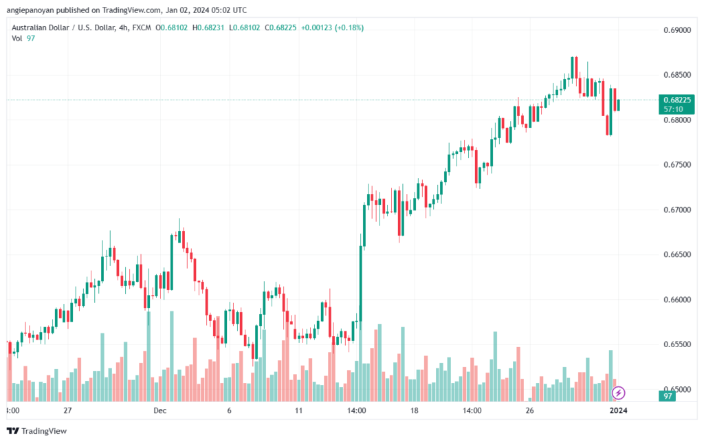 AUDUSD_2024-01-02_07-02-50-min