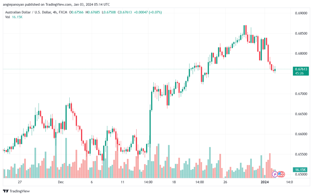 AUDUSD_2024-01-03_07-14-33-min