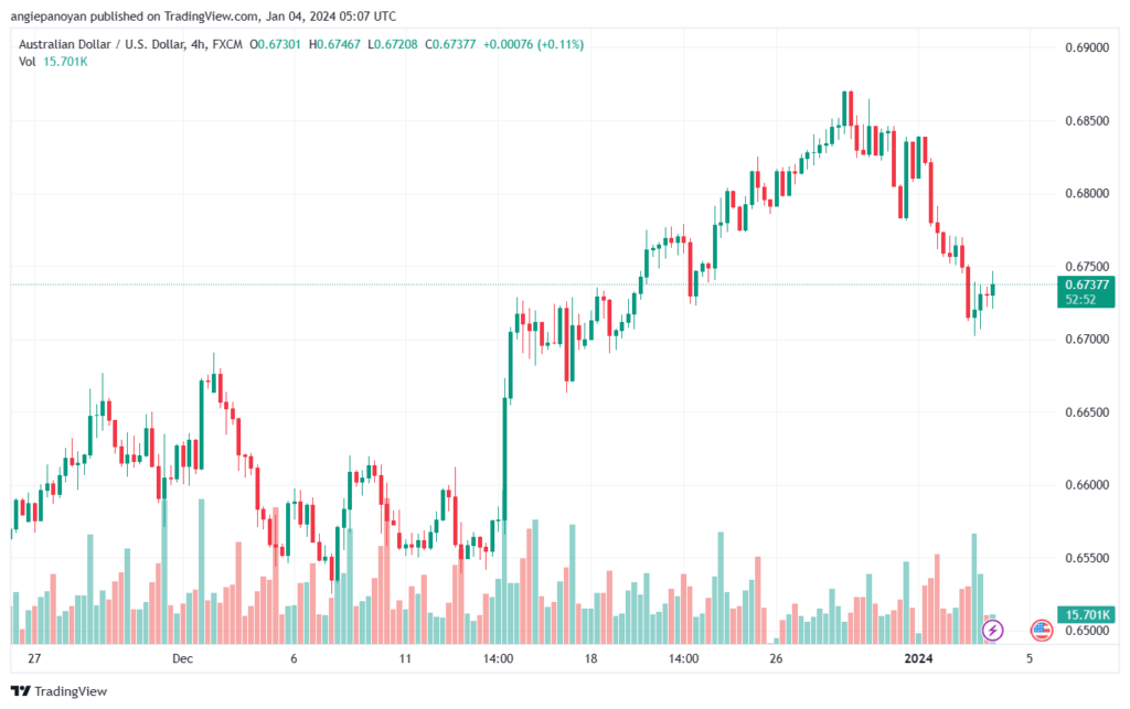 AUDUSD_2024-01-04_07-07-09-min