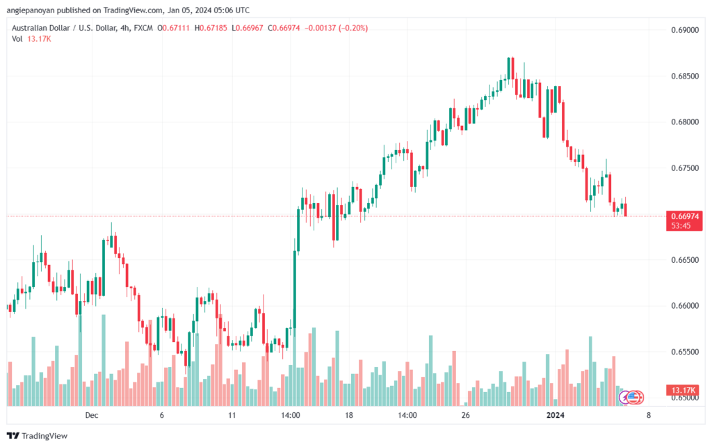 AUDUSD_2024-01-05_07-06-14-min
