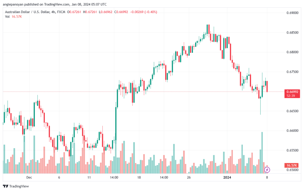 AUDUSD_2024-01-08_07-07-21-min