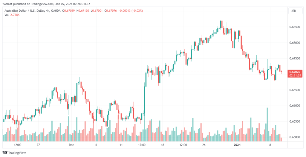 تحليل الدولار الأسترالي AUD/USD - 9/1/2024