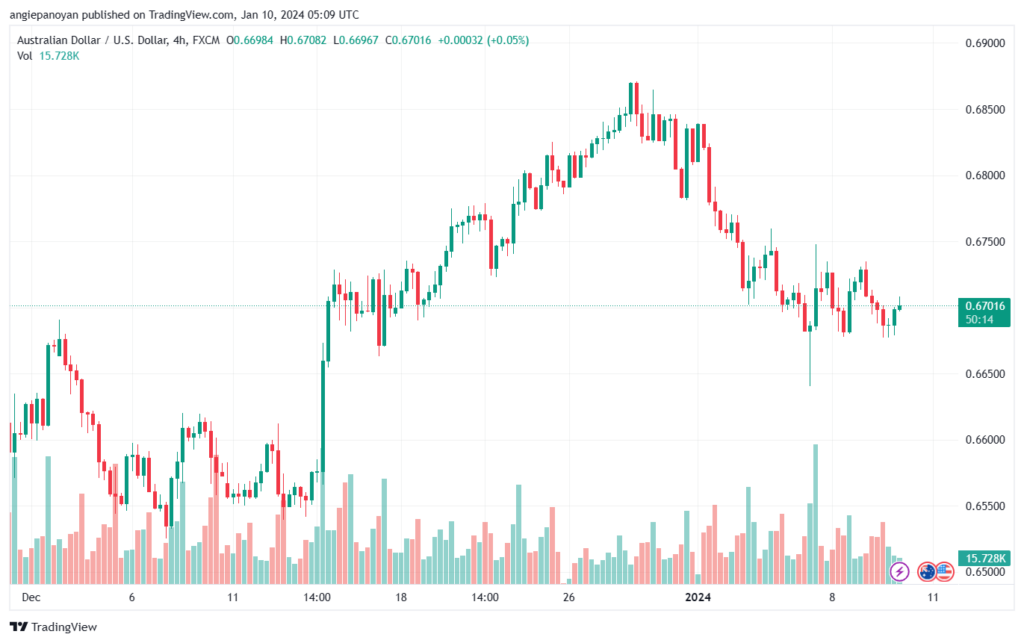 AUDUSD_2024-01-10_07-09-44-min