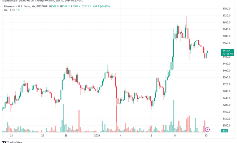 ETHUSD_2024-01-15_07-25-00-min