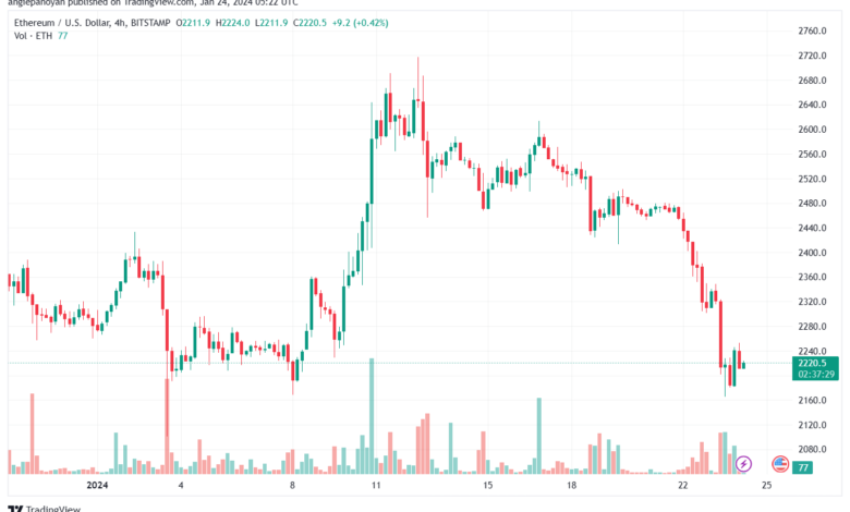 تحليل الاثيريوم 24/1/2024 (ETHEREUM ETH)