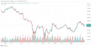 تحليل اليورو ين EUR/JPY - 9/1/2024