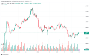 تحليل اليورو دولار EUR/USD -22/1/2024