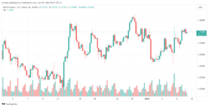 تحليل الباوند دولار GBP/USD - 9/1/2024