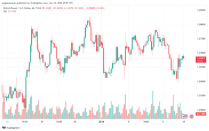 تحليل الباوند دولار GBP/USD - 18/1/2024