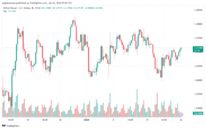 تحليل الباوند دولار GBP/USD - 22/1/2024