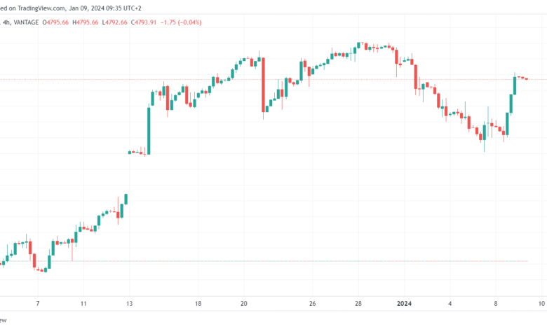 تحليل ستاندرد آند بورز 9/1/2024 S&P 500