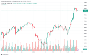 تحليل مؤشر ناسداك الفني US100 NASDAQ - 23/1/2024