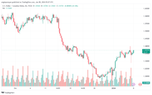 USDCAD_2024-01-08_07-07-33-min