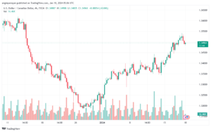 تحليل الدولار الكندي - USD/CAD 18/1/2024